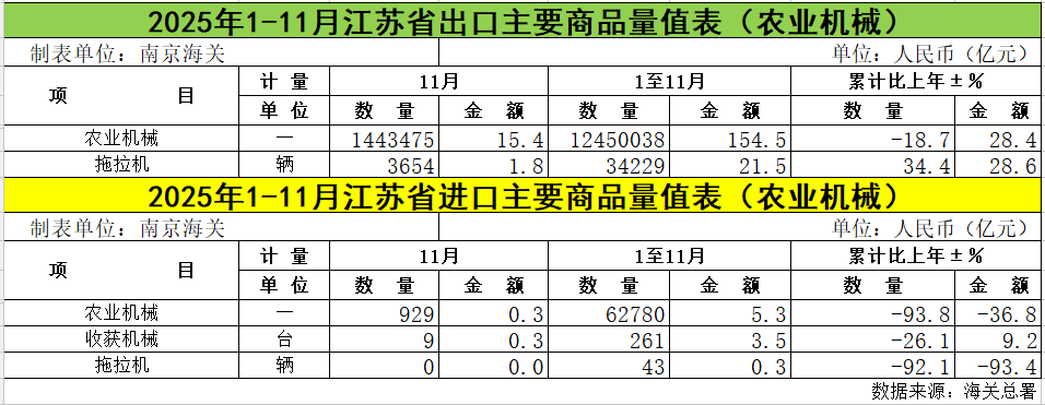江苏省：2025年1-11月拖拉机累计出口金额同比增长28.6%(图1)