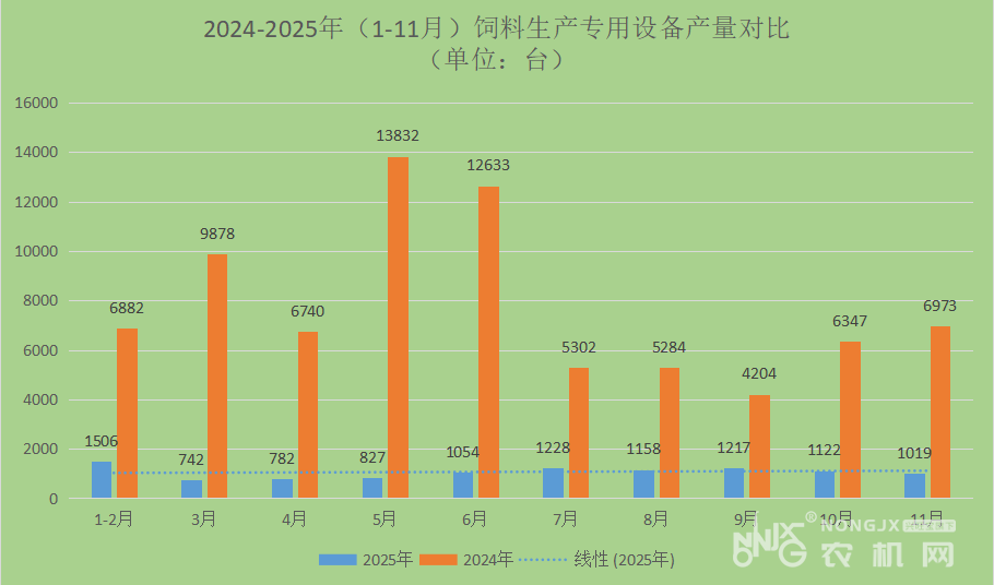 2025年1-11月：我国饲料生产专用设备产量同比下降33%(图1)