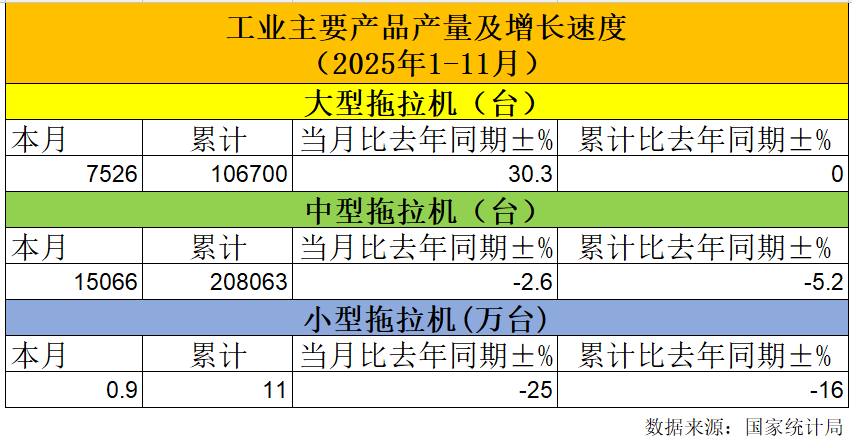 2025年1-11月：我国小型拖拉机累计产量同比下降16%(图1)