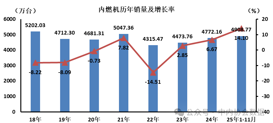 2025年1-11月内燃机累计销量4908.77万台，同比增长14.10%(图1)