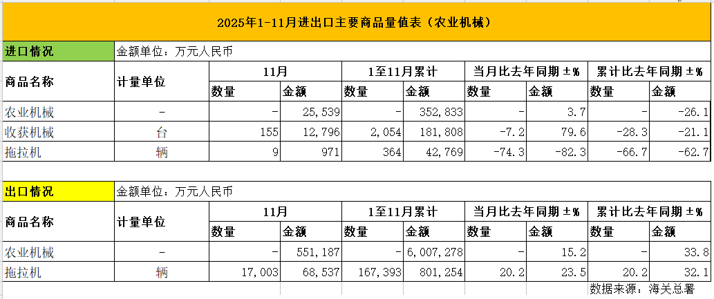 拖拉机“量价齐升”:2025年1 - 11月我国农机出口金额同比增长33.8%(图1) 拖拉机“量价齐升”:2025年1 - 11月我国农机出口金额同比增长33.8%(图1)