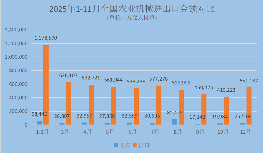拖拉机“量价齐升”:2025年1 - 11月我国农机出口金额同比增长33.8%(图2) 拖拉机“量价齐升”:2025年1 - 11月我国农机出口金额同比增长33.8%(图2)