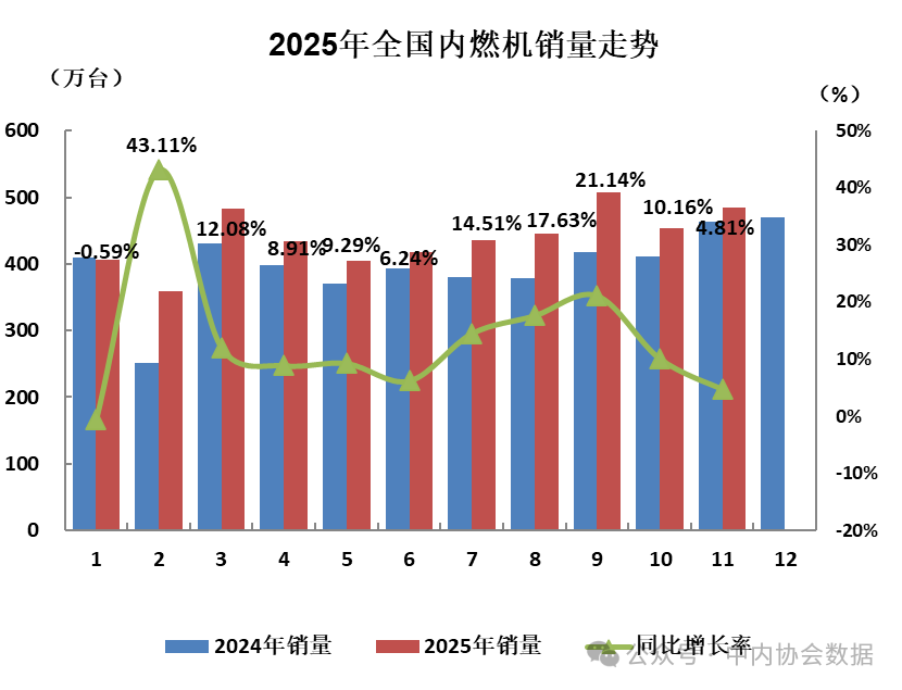 1-11月内燃机累计销量4908.77万台，同比增长14.10%(图1)