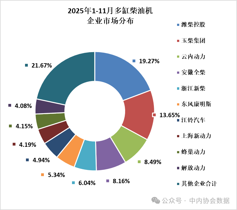 1-11月内燃机累计销量4908.77万台，同比增长14.10%(图2)