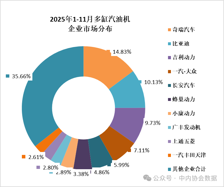 1-11月内燃机累计销量4908.77万台，同比增长14.10%(图3)