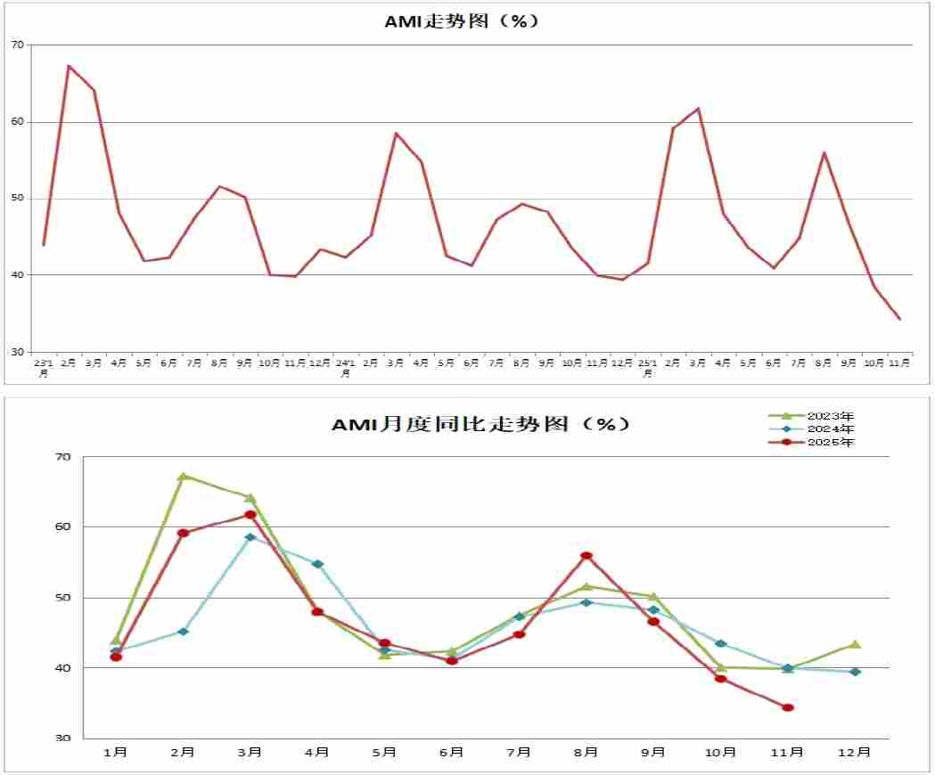 2025年11月份农机市场景气指数为34.3%，创三年来新低(图1)