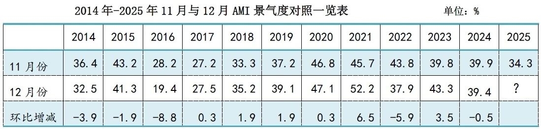 2025年11月份农机市场景气指数为34.3%，创三年来新低(图2)