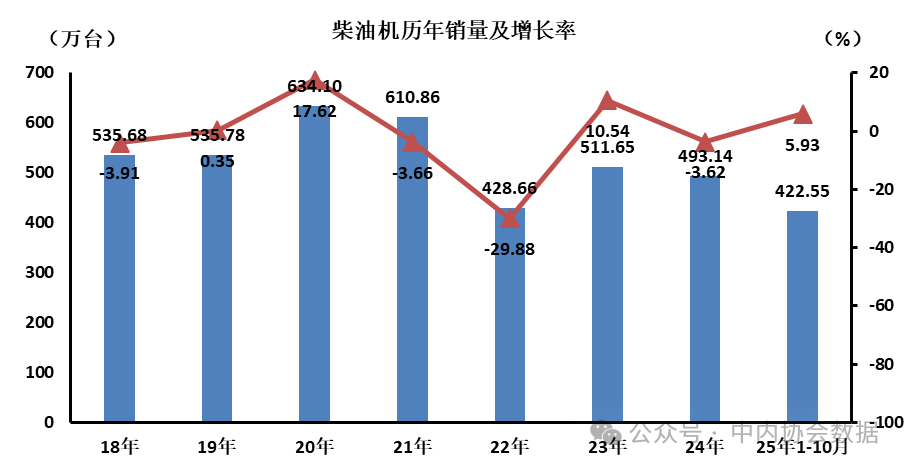 2025年1-10月柴油机累计销量422.55万台，同比增长5.93%(图1)
