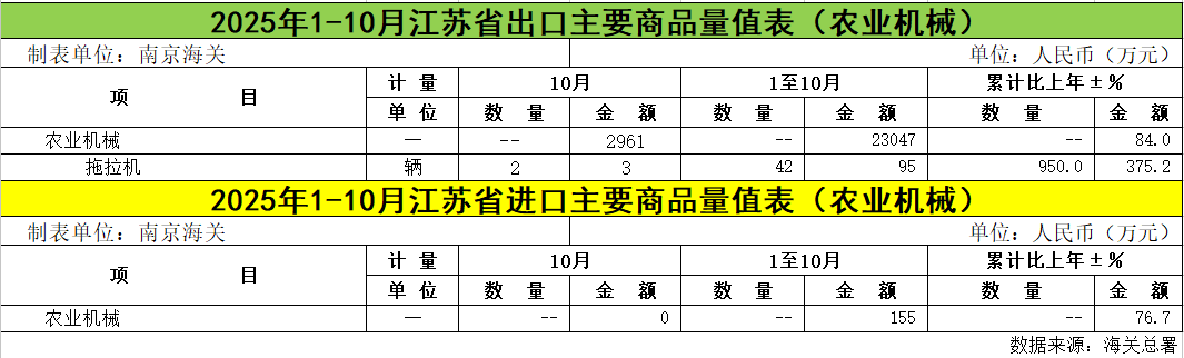 江苏省：2025年1-10月农业机械出口金额同比增长84%(图1)