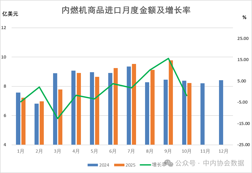 2025年1-10月内燃机行业出口232.14亿美元,同比增长11.33%(图2) 2025年1-10月内燃机行业出口232.14亿美元,同比增长11.33%(图2)