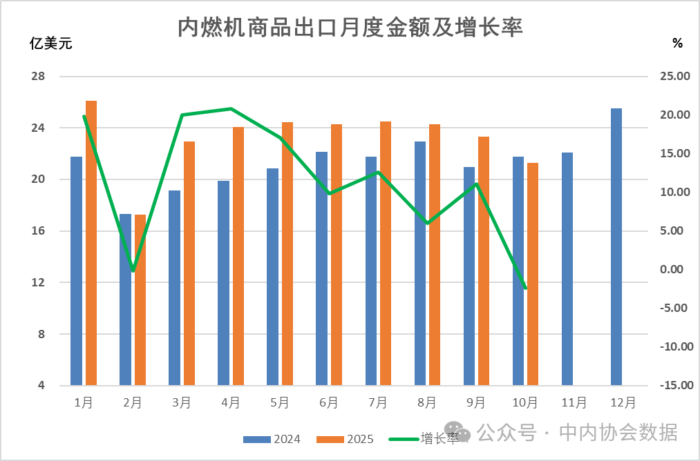 2025年1-10月内燃机行业出口232.14亿美元,同比增长11.33%(图3) 2025年1-10月内燃机行业出口232.14亿美元,同比增长11.33%(图3)