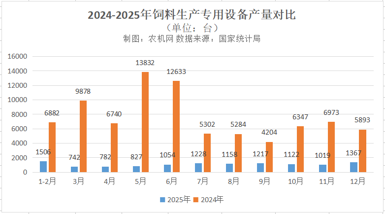 产量持续走低：2025年我国饲料生产专用设备累计产量同比下降31.5%(图1)