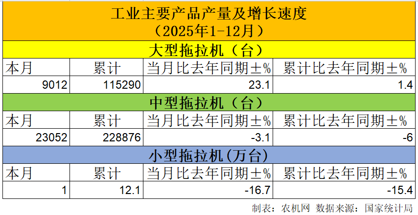 2025年我国大型拖拉机产量稳增，进口需求锐减(图1)