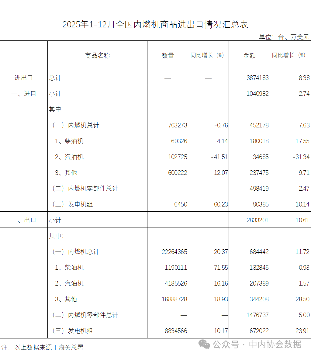 2025年内燃机行业进出口总额387.42亿美元,同比增长8.38%(图1) 2025年内燃机行业进出口总额387.42亿美元,同比增长8.38%(图1)