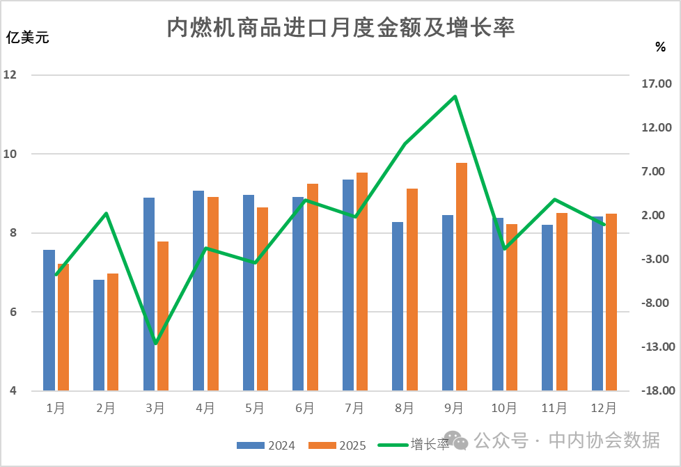 2025年内燃机行业进出口总额387.42亿美元,同比增长8.38%(图2) 2025年内燃机行业进出口总额387.42亿美元,同比增长8.38%(图2)