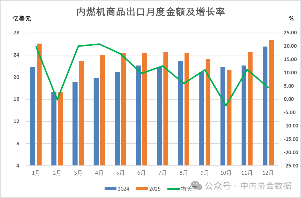 2025年内燃机行业进出口总额387.42亿美元,同比增长8.38%(图3) 2025年内燃机行业进出口总额387.42亿美元,同比增长8.38%(图3)