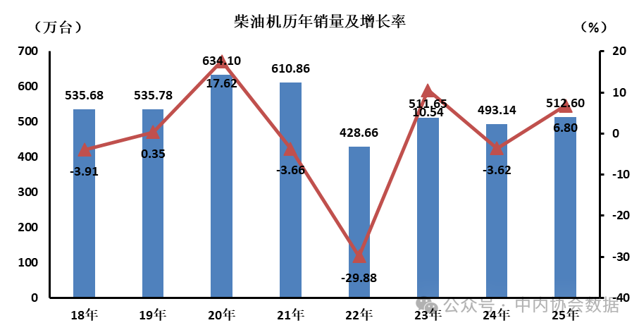 2025年12月全国柴油内燃机销售45.63万台，同比增长11.62%(图1)