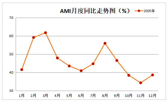 从AMI指数看2025年农机市场(图1)