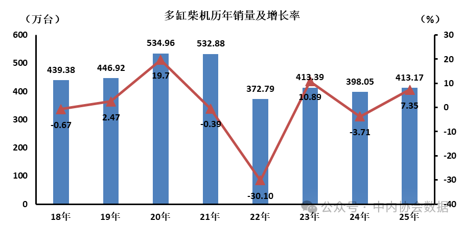 2025年12月多缸柴油内燃机销售36万台，同比增长12%(图1)