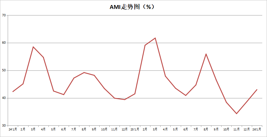2026年1月份中国农机市场景气指数为43.0%，环同比双增长持续向好(图1)
