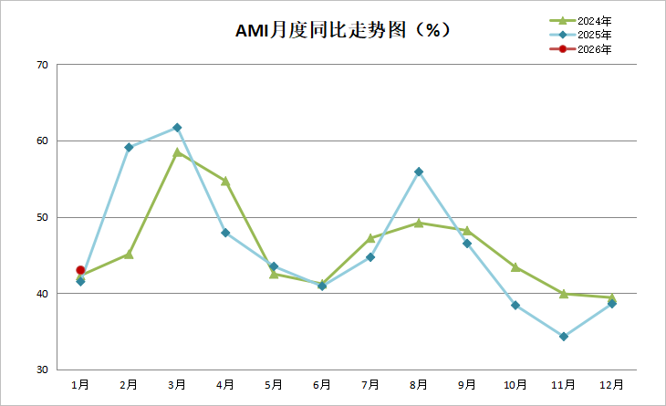 2026年1月份中国农机市场景气指数为43.0%，环同比双增长持续向好(图2)