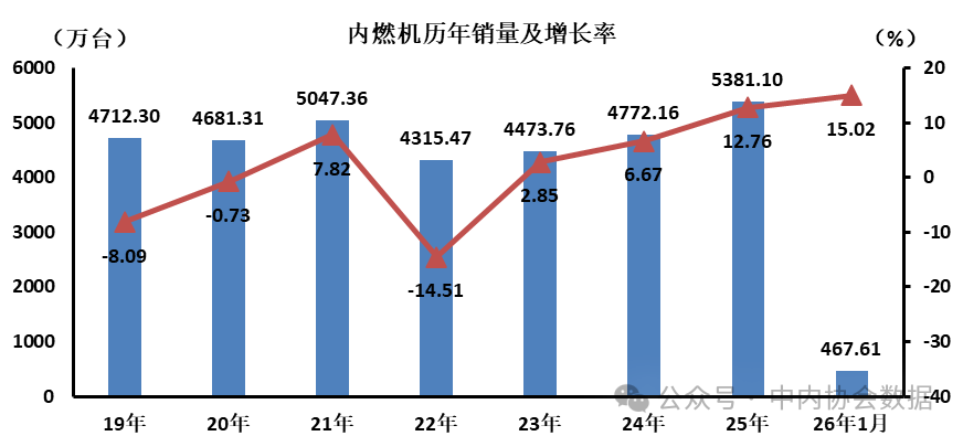 2026年1月内燃机行业销量467.61万台，同比增长15.02%(图1)