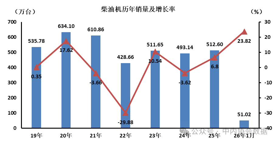 2026年1月柴油内燃机销售51万台，同比增长23.8%(图1)