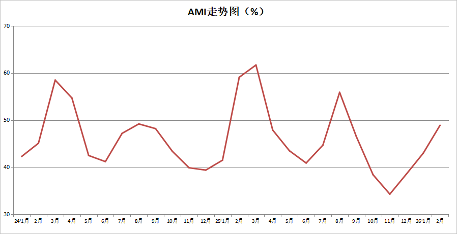 2月份农机市场景气指数为48.9%，景气度收缩但现回暖信号(图1)