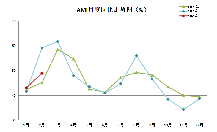 2月份农机市场景气指数为48.9%，景气度收缩但现回暖信号(图2)