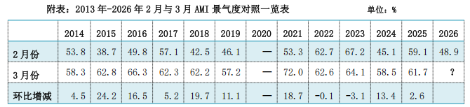 2月份农机市场景气指数为48.9%，景气度收缩但现回暖信号(图3)