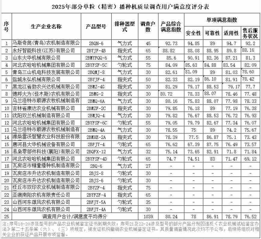 看看哪家得分最高？农业农村部农机化管理司发布播种机质量调查情况(图1)